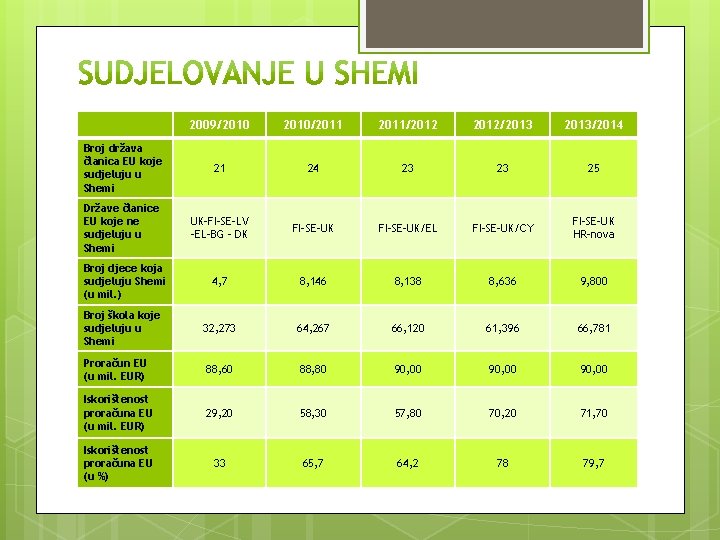 2009/2010/2011/2012/2013/2014 Broj država članica EU koje sudjeluju u Shemi 21 24 23 23 25