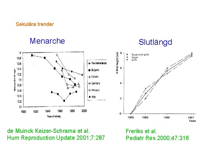 Sekulära trender Menarche de Muinck Keizer-Schrama et al. Hum Reproduction Update 2001; 7: 287