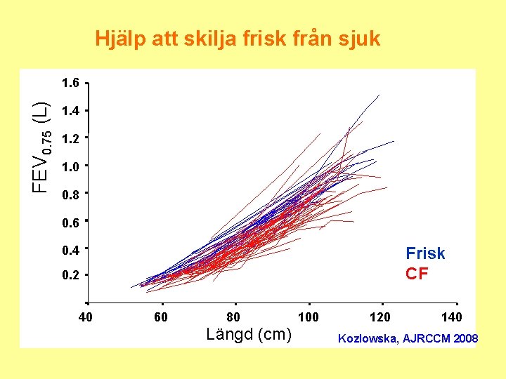 Hjälp att skilja frisk från sjuk FEV 0. 75 (L) 1. 6 1. 4