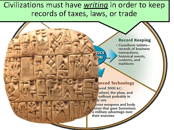 Civilizations must have writing in order to keep records of taxes, laws, or trade