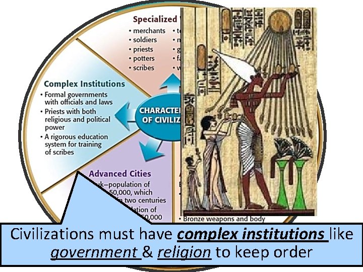 Civilizations must have complex institutions like government & religion to keep order 