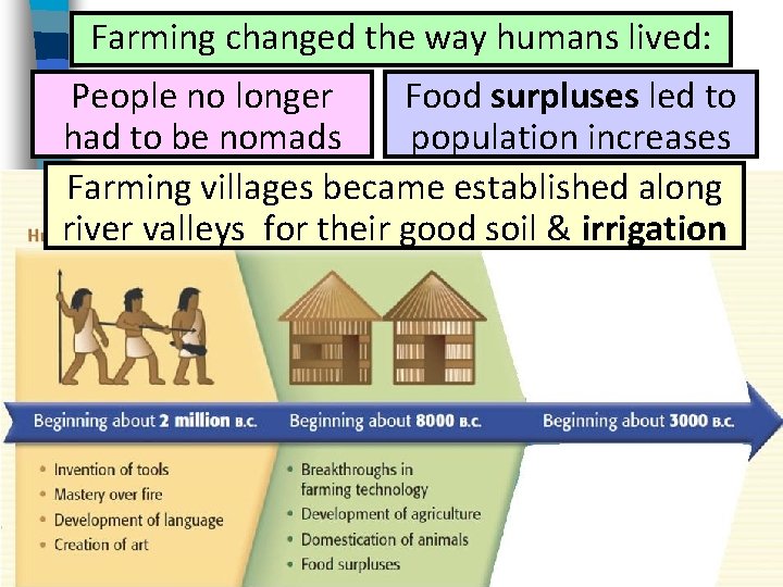 Neolithic Revolution Farming changed the way humans lived: People no longer Food surpluses led