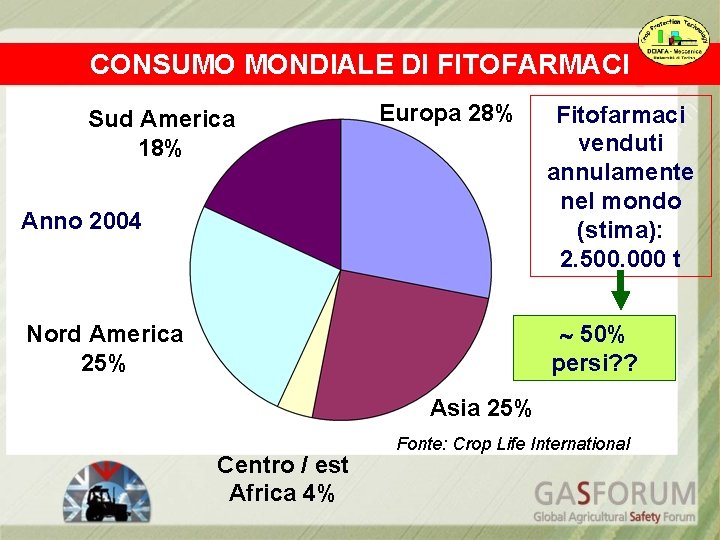CONSUMO MONDIALE DI FITOFARMACI Sud America 18% Europa 28% Anno 2004 Fitofarmaci venduti annulamente