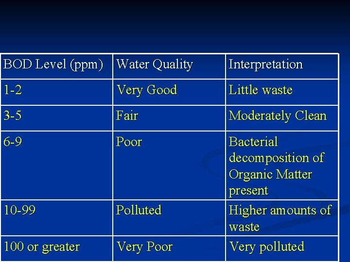 BOD Level (ppm) Water Quality Interpretation 1 -2 Very Good Little waste 3 -5