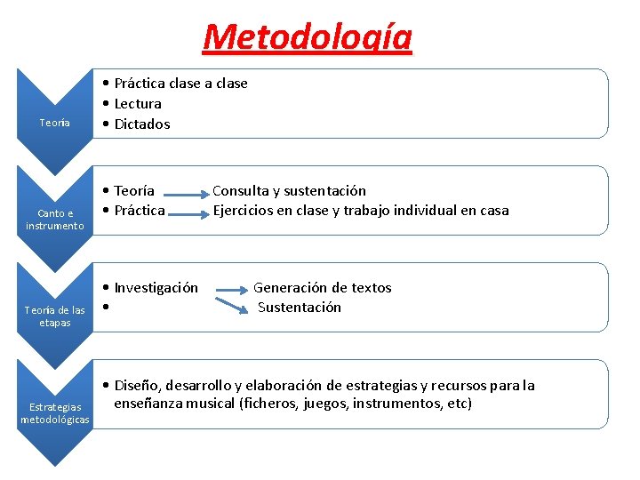 Metodología Teoría Canto e instrumento Teoría de las etapas Estrategias metodológicas • Práctica clase