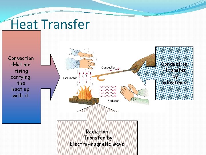 Heat Transfer Convection -Hot air rising carrying the heat up with it. Conduction -Transfer