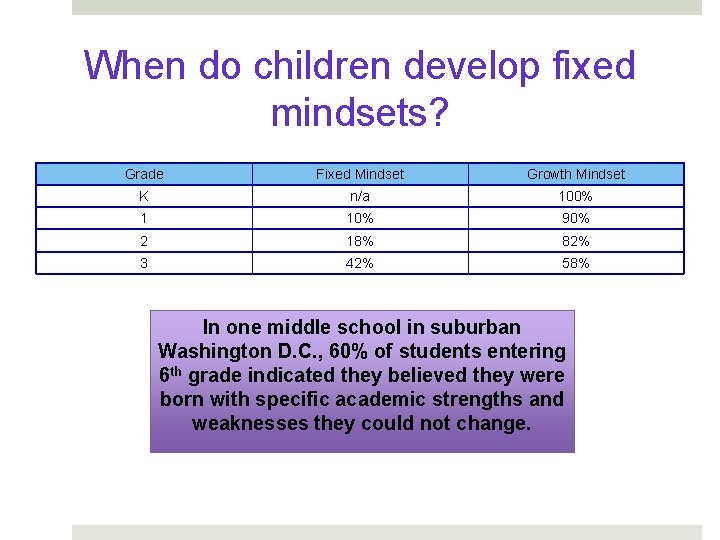 When do children develop fixed mindsets? Grade Fixed Mindset Growth Mindset K n/a 100%