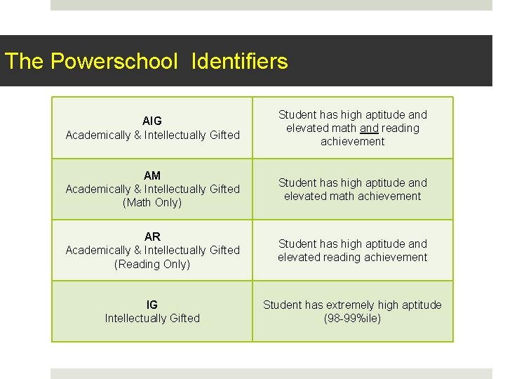 The Powerschool Identifiers AIG Academically & Intellectually Gifted Student has high aptitude and elevated