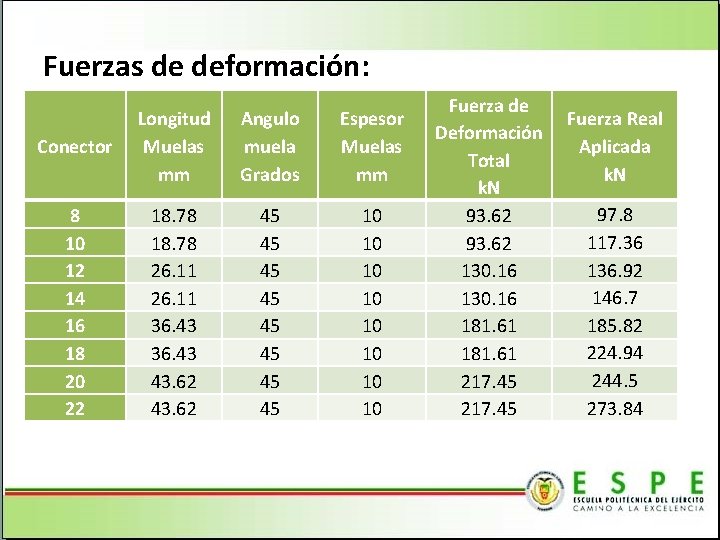 Fuerzas de deformación: Conector Longitud Muelas mm Angulo muela Grados Espesor Muelas mm 8