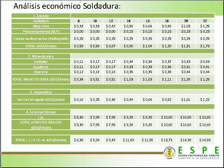 Análisis económico Soldadura: 1. Sistema Soldadura Materiales Precalentamiento (GLP) 8 $ 0, 33 $
