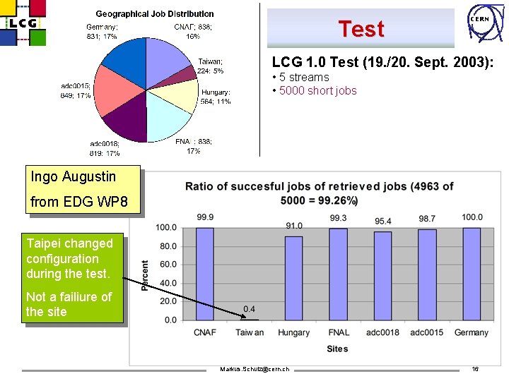 Test CERN LCG 1. 0 Test (19. /20. Sept. 2003): • 5 streams •