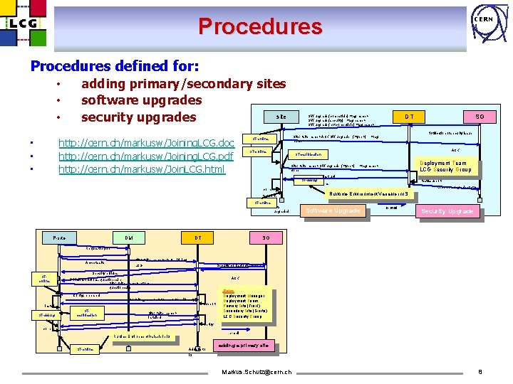 Procedures CERN Procedures defined for: • • • adding primary/secondary sites software upgrades site