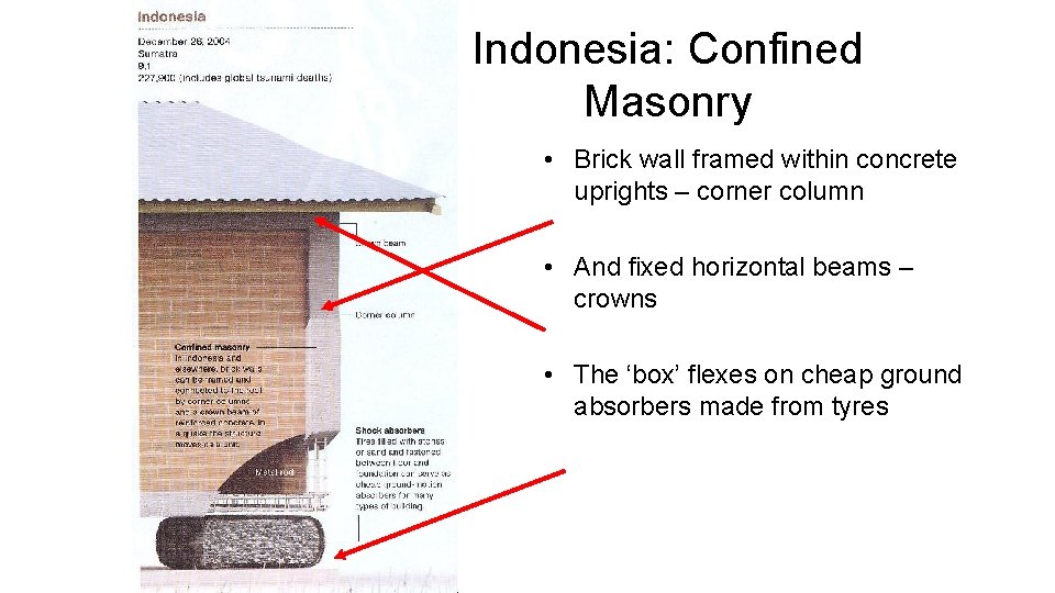 Indonesia: Confined Masonry • Brick wall framed within concrete uprights – corner column •