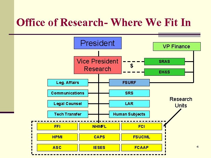 Office of Research- Where We Fit In President Vice President Research VP Finance SRAS