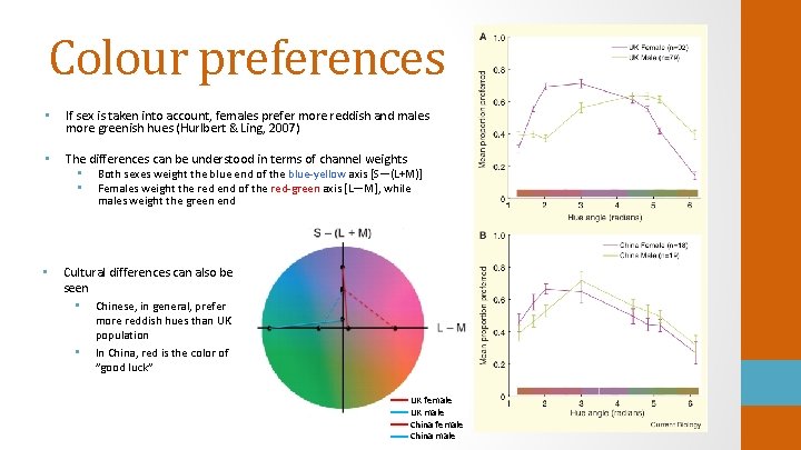 Colour preferences • If sex is taken into account, females prefer more reddish and