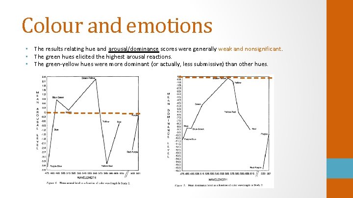 Colour and emotions • The results relating hue and arousal/dominance scores were generally weak