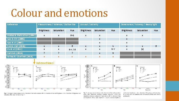 Colour and emotions Reference Pleasantness / Valence / Dislike-like Arousal / Activity Dominance /