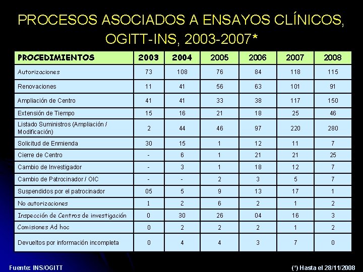 PROCESOS ASOCIADOS A ENSAYOS CLÍNICOS, OGITT-INS, 2003 -2007* PROCEDIMIENTOS 2003 2004 2005 2006 2007