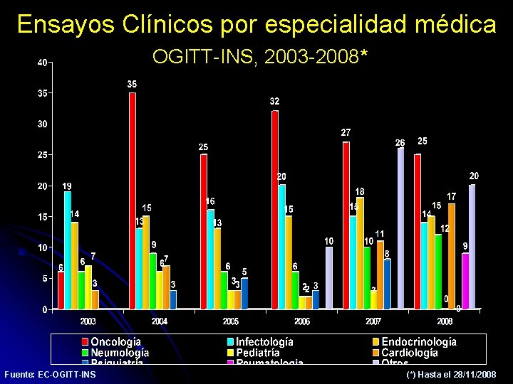 Ensayos Clínicos por especialidad médica OGITT-INS, 2003 -2008* Fuente: EC-OGITT-INS (*) Hasta el 28/11/2008