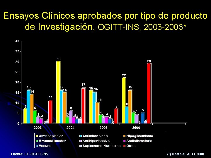 Ensayos Clínicos aprobados por tipo de producto de Investigación, OGITT-INS, 2003 -2006* Fuente: EC-OGITT-INS