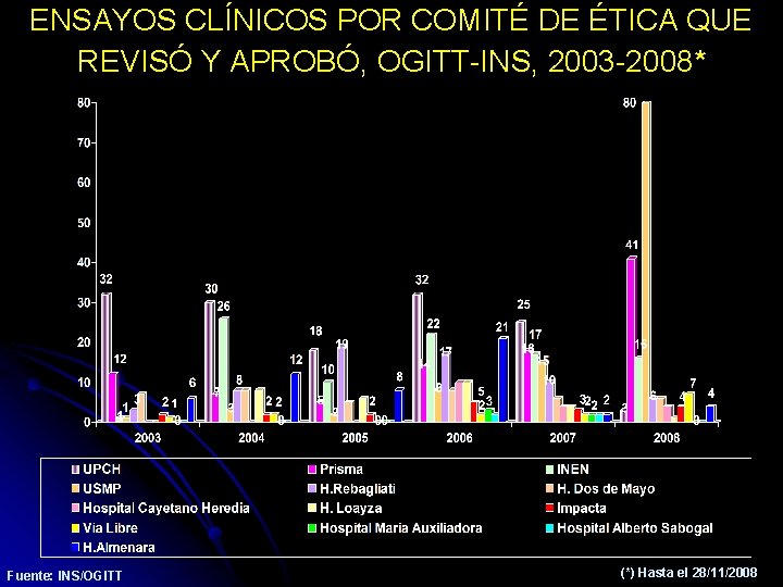 ENSAYOS CLÍNICOS POR COMITÉ DE ÉTICA QUE REVISÓ Y APROBÓ, OGITT-INS, 2003 -2008* Fuente: