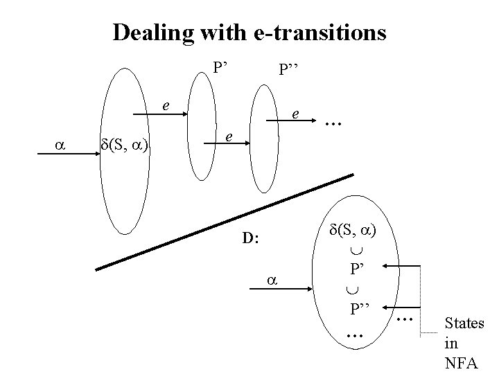 Dealing with e-transitions P’ P’’ e (S, ) e e D: … (S, )