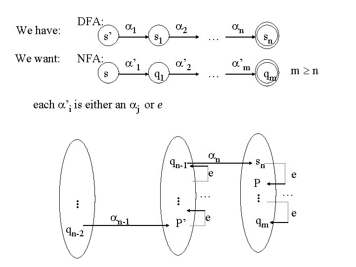 We have: We want: DFA: s’ 1 NFA: s ’ 1 s 1 q