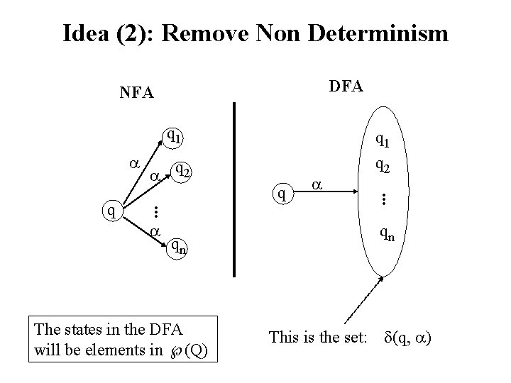 Idea (2): Remove Non Determinism DFA NFA q 1 q q 2 q .