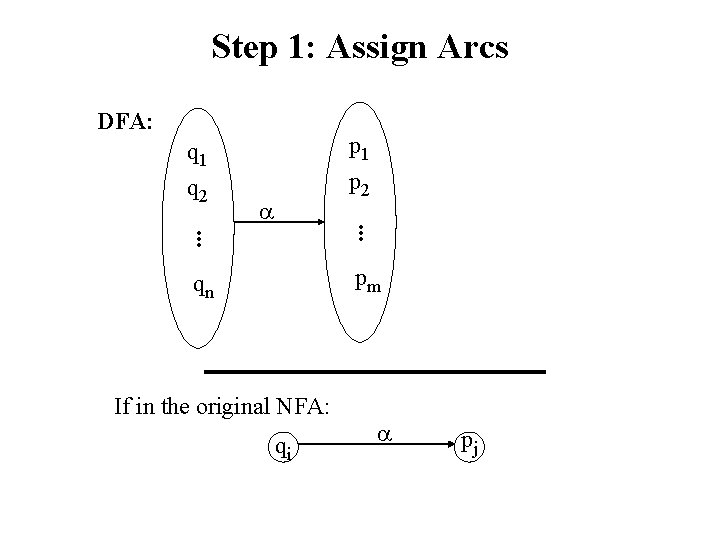 Step 1: Assign Arcs DFA: q 1 q 2 . . . p 1