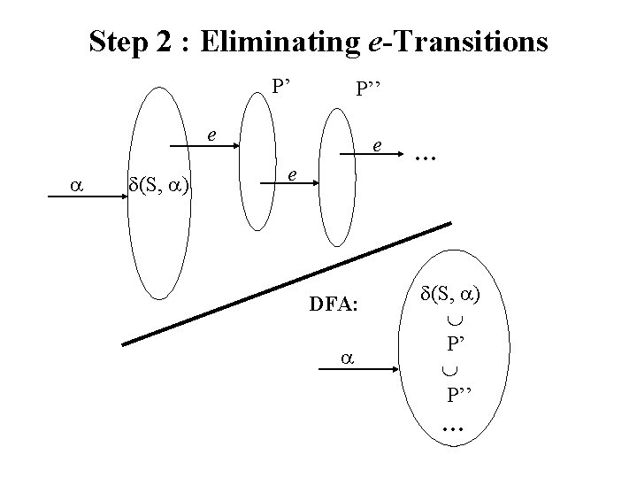 Step 2 : Eliminating e-Transitions P’ P’’ e (S, ) e e DFA: …