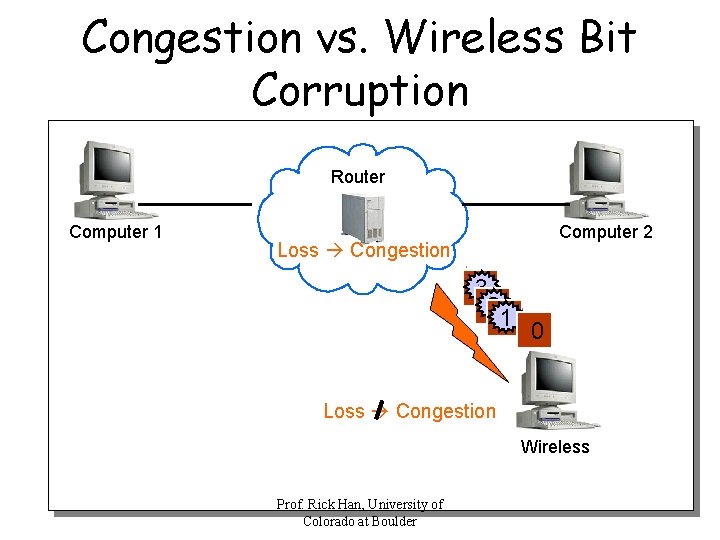 Congestion vs. Wireless Bit Corruption Router Computer 1 Computer 2 Loss Congestion 3 2