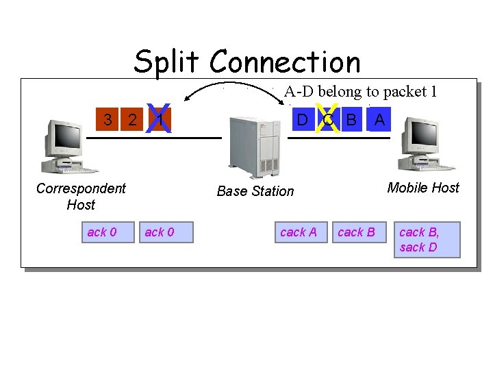 Split Connection 3 2 X X 1 Correspondent Host ack 0 A-D belong to