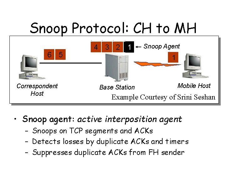 Snoop Protocol: CH to MH 6 5 Correspondent Host 4 3 2 1 Snoop