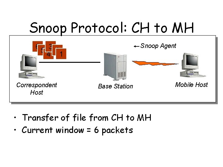 Snoop Protocol: CH to MH Snoop Agent 65 3 2 4 1 Correspondent Host