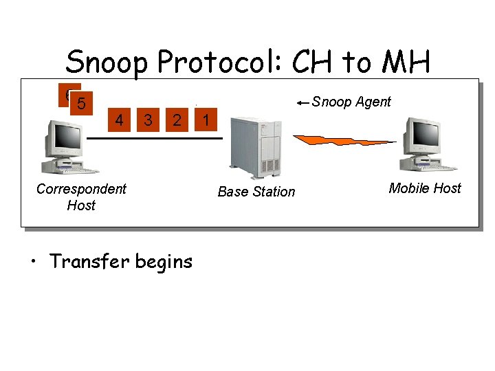 Snoop Protocol: CH to MH 6 5 Snoop Agent 4 3 2 Correspondent Host