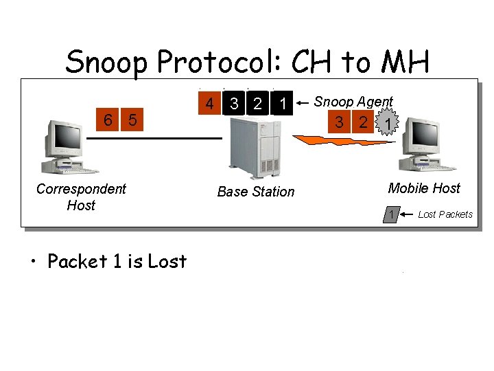 Snoop Protocol: CH to MH 6 5 Correspondent Host • Packet 1 is Lost