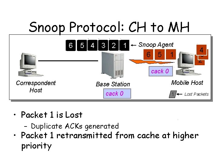 Snoop Protocol: CH to MH 6 5 4 3 2 1 Snoop Agent 6