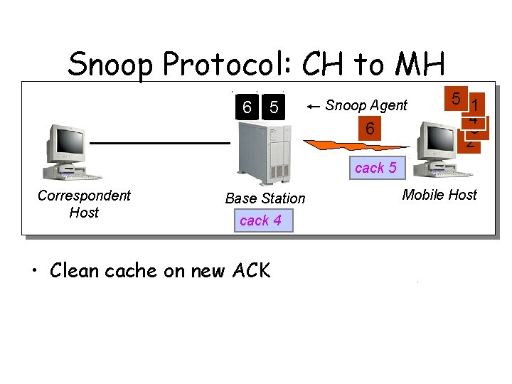 Snoop Protocol: CH to MH 6 5 Snoop Agent 6 5 1 4 3