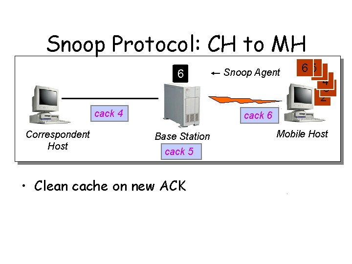 Snoop Protocol: CH to MH 6 cack 4 Correspondent Host Snoop Agent 6 51