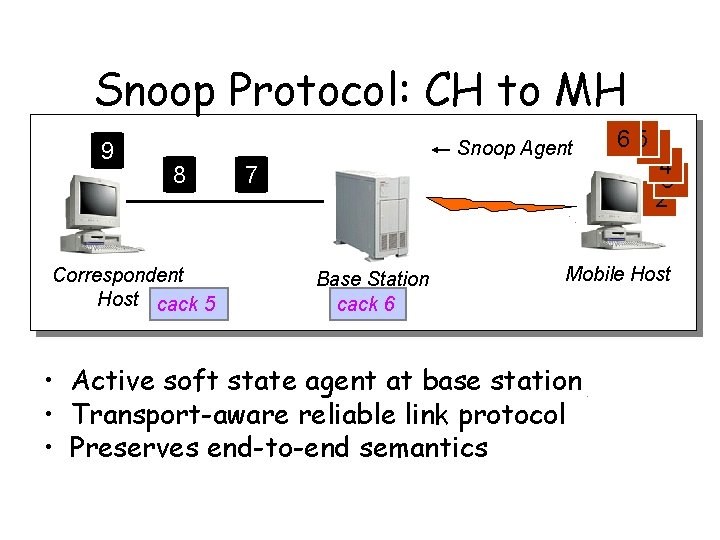 Snoop Protocol: CH to MH 9 Snoop Agent 8 Correspondent Host cack 5 7