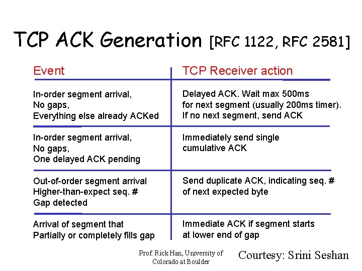 TCP ACK Generation [RFC 1122, RFC 2581] Event TCP Receiver action In-order segment arrival,