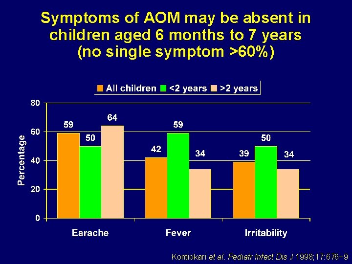 Symptoms of AOM may be absent in children aged 6 months to 7 years