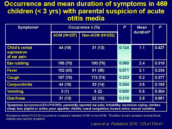 Occurrence and mean duration of symptoms in 469 children (< 3 yrs) with parental