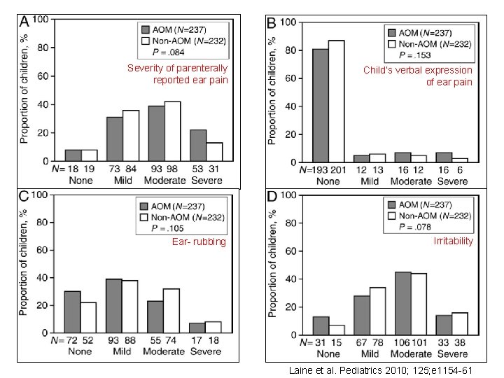 Severity of parenterally reported ear pain Child’s verbal expression of ear pain Ear- rubbing