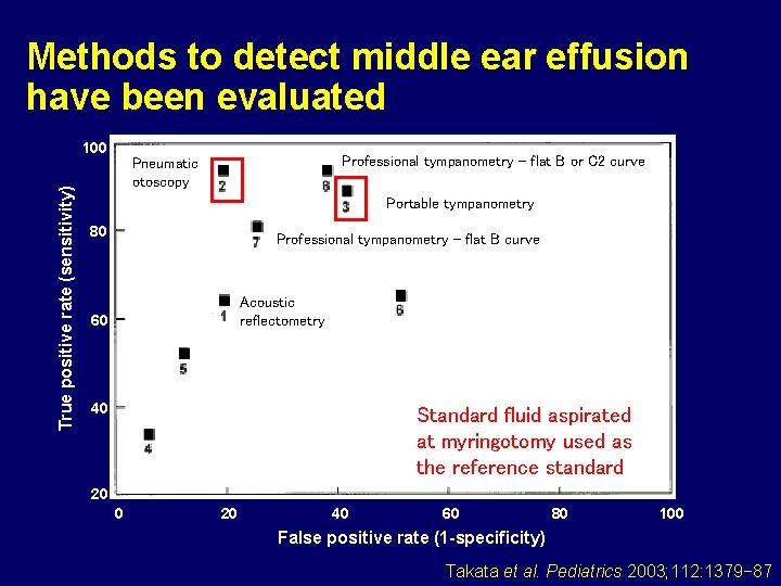 Methods to detect middle ear effusion have been evaluated True positive rate (sensitivity) 100