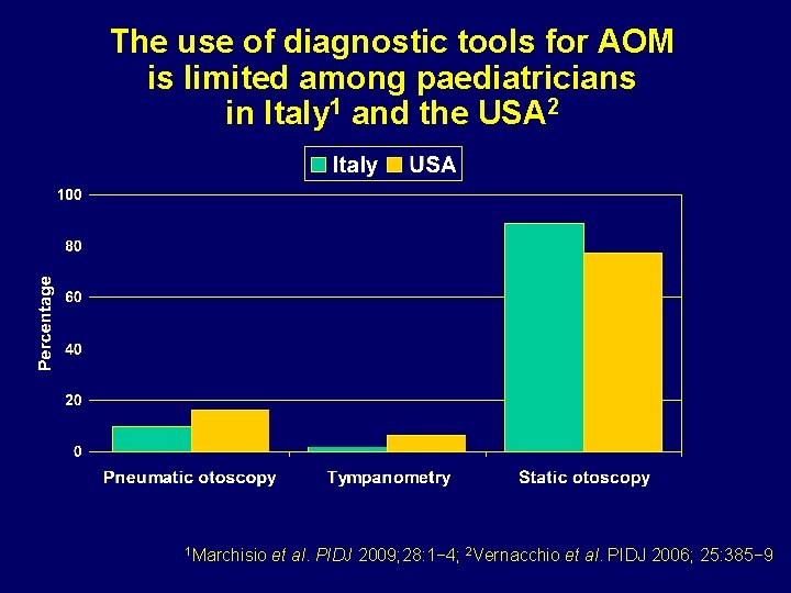 The use of diagnostic tools for AOM is limited among paediatricians in Italy 1