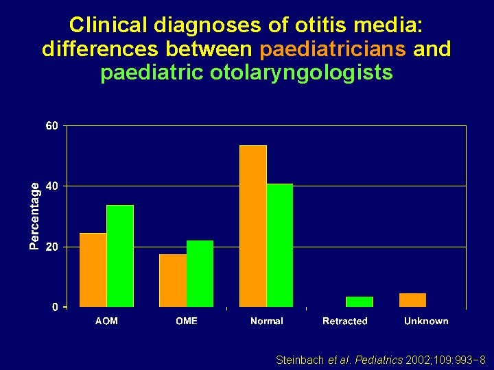 Clinical diagnoses of otitis media: differences between paediatricians and paediatric otolaryngologists Steinbach et al.