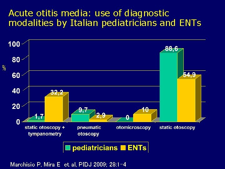 Acute otitis media: use of diagnostic modalities by Italian pediatricians and ENTs % Marchisio