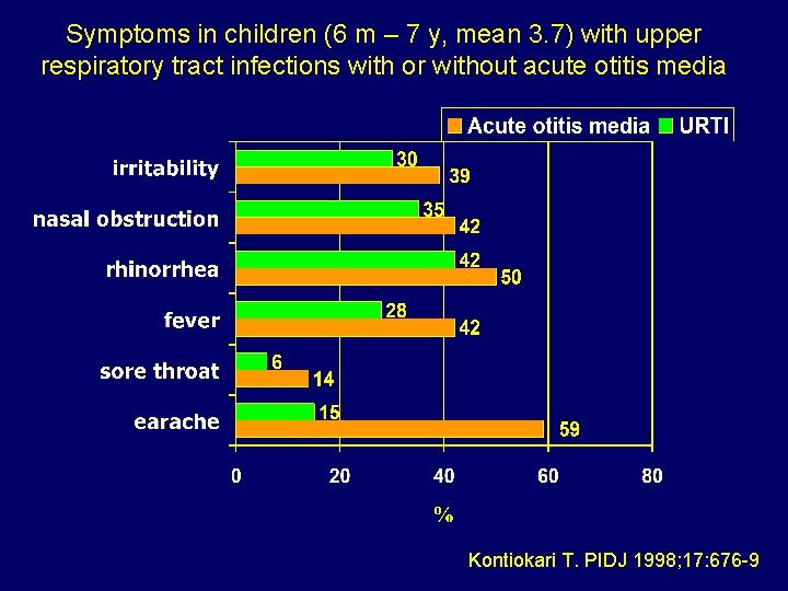 Symptoms in children (6 m – 7 y, mean 3. 7) with upper respiratory