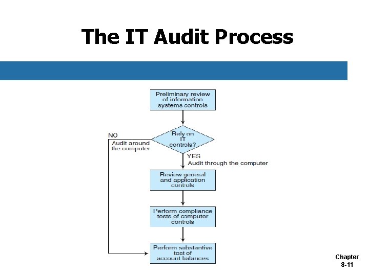 The IT Audit Process Chapter 8 -11 